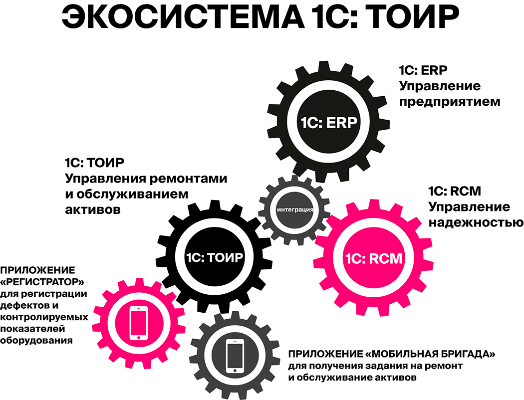 Экосистема 1С: ТОИР